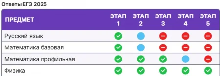 Таблица для отслеживания наличия ответов ЕГЭ и ОГЭ 2025